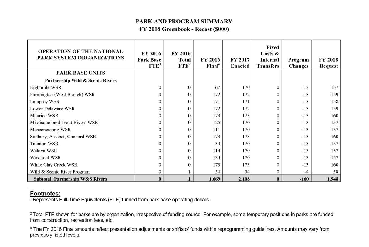 Page with table from the FY 2018 Greenbook providing information on operation costs of PWSRs.