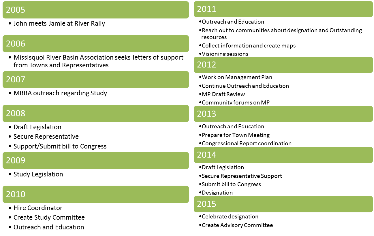 VTWSR Study Timeline