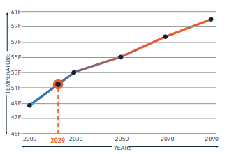 Average Temperature Forecast for SuAsCo Watershed Basin.