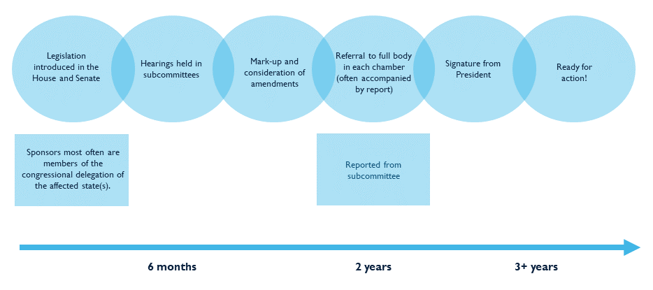 Designation Timeline